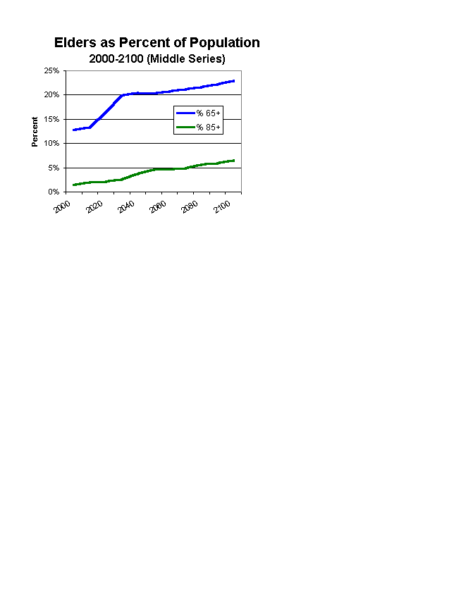 Elders as Percent of Population2000-2100 (Middle Series)