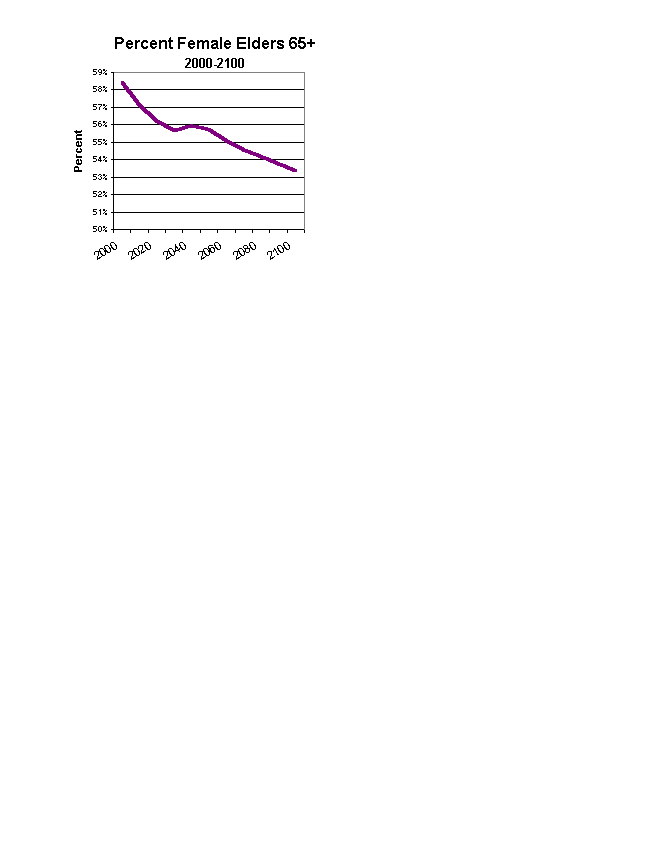 Percent Female Elders 65+2000-2100