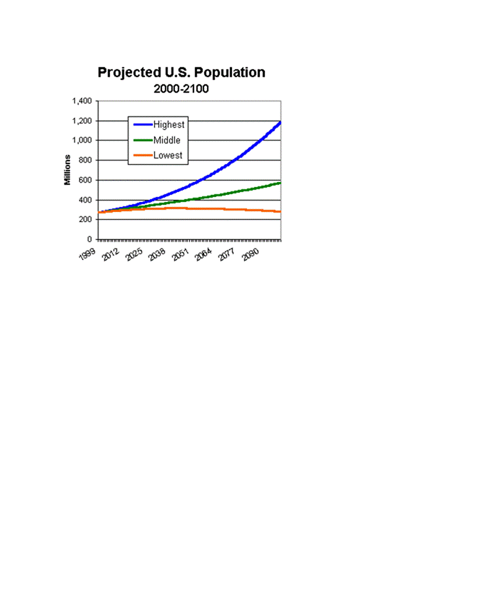 Projected U.S. Population 2000-2100