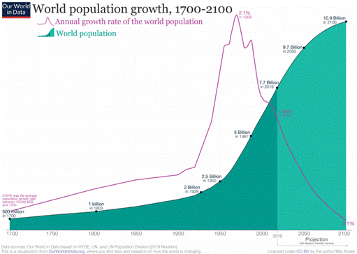 2019 revision  world population growth 1700 2100